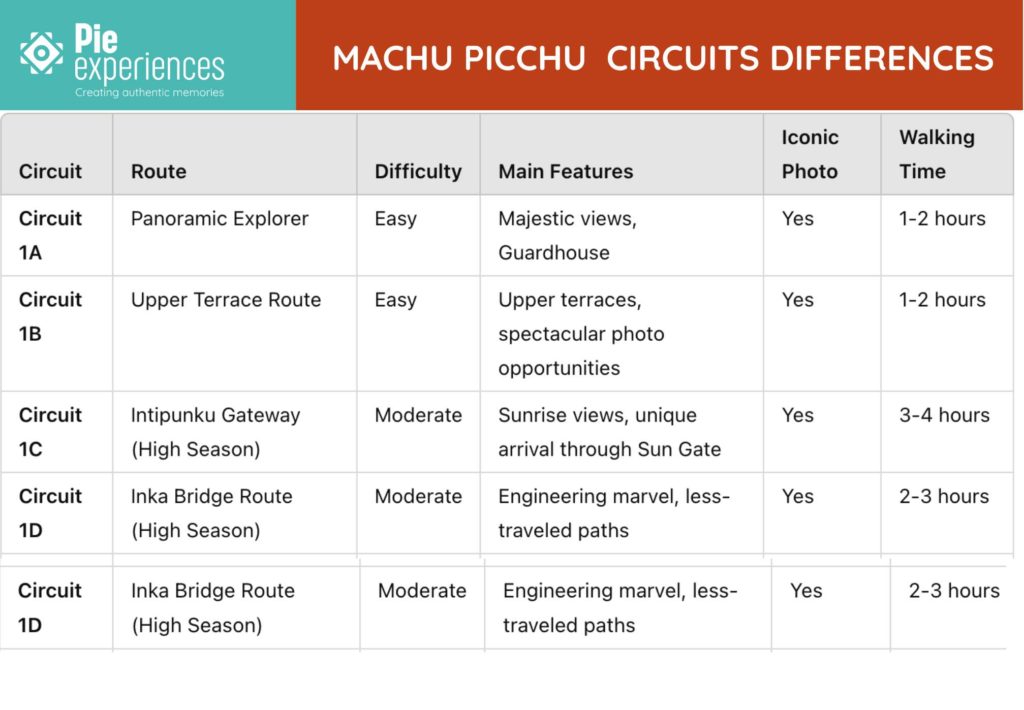 MACHU PICCHU DIFFERENCES CIRCUITS