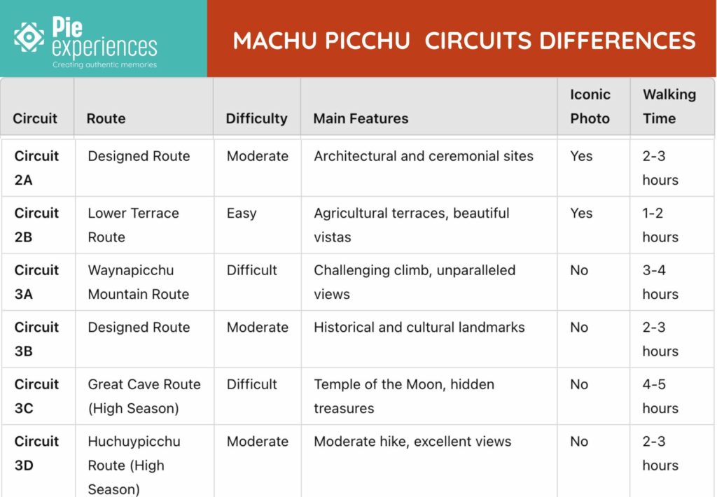 machu picchu new circuits 2024